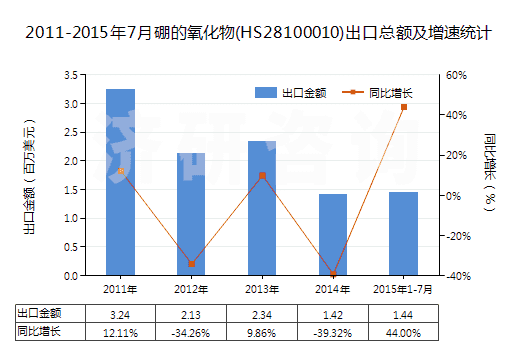 2011-2015年7月硼的氧化物(HS28100010)出口總額及增速統(tǒng)計 2011-2015年7月硼的氧化物(HS28100010)出口總額及增速統(tǒng)計